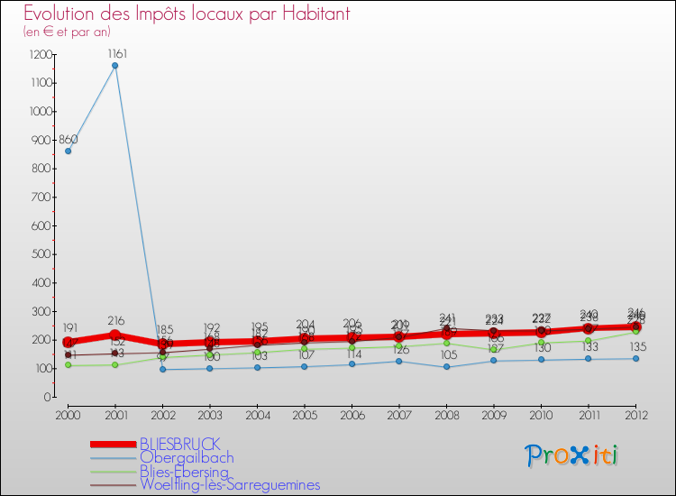 Evolution et montant des impôts locaux par Habitant pour BLIESBRUCK et les communes proches Comparaison des impôts locaux par habitant pour BLIESBRUCK et les communes voisines