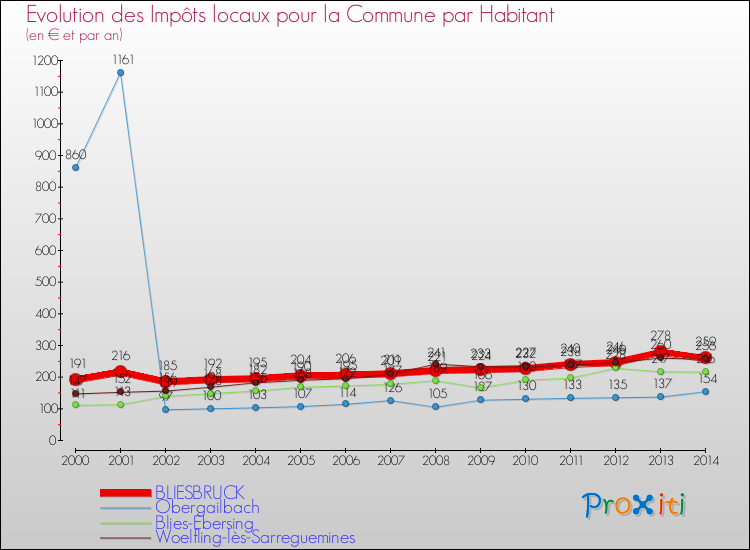 Evolution et montant des impôts locaux par Habitant pour BLIESBRUCK et les communes proches de 2000 à 2014 Comparaison des impôts locaux par habitant pour BLIESBRUCK et les communes voisines de 2000 à 2014