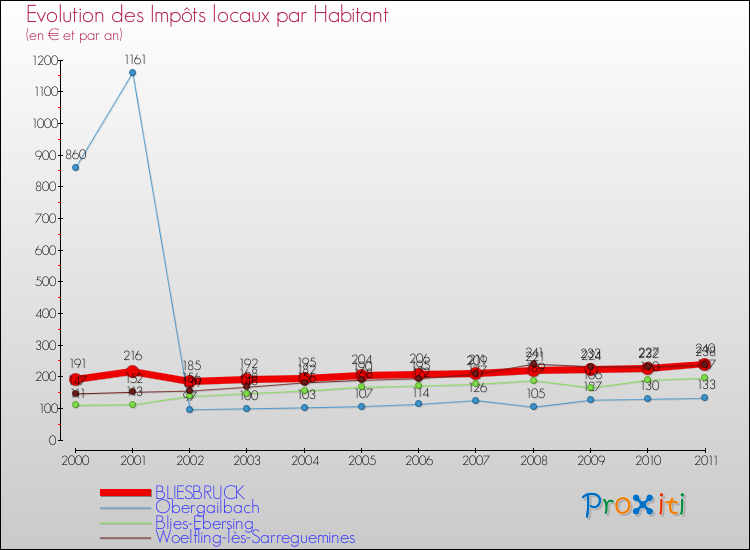 Evolution et montant des impôts locaux par Habitant pour BLIESBRUCK et les communes proches Comparaison des impôts locaux par habitant pour BLIESBRUCK et les communes voisines
