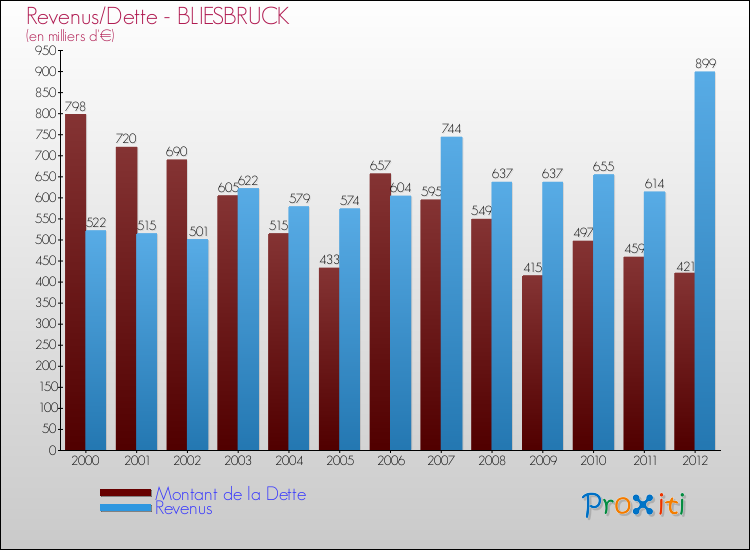 Evolution comparée de la dette et des revenus pour la commune de BLIESBRUCK de 2000 à 2012 Comparaison de la dette et des revenus pour BLIESBRUCK de 2000 à 2012