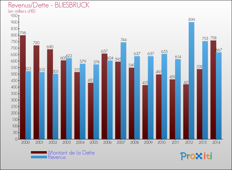Evolution comparée de la dette et des revenus pour la commune de BLIESBRUCK de 2000 à 2014 Comparaison de la dette et des revenus pour BLIESBRUCK de 2000 à 2014