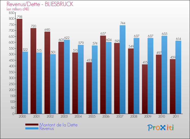 Evolution comparée de la dette et des revenus pour la commune de BLIESBRUCK de 2000 à 2011 Comparaison de la dette et des revenus pour BLIESBRUCK de 2000 à 2011