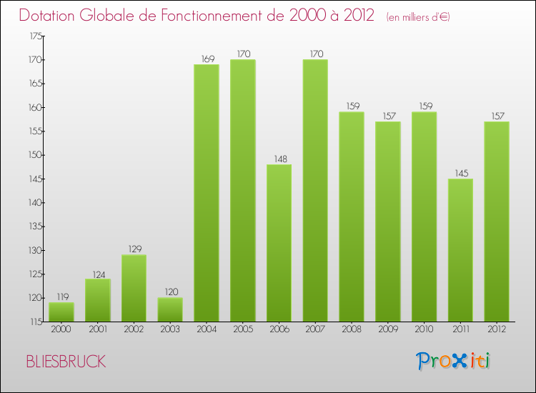 Evolution du montant de la Dotation Globale de Fonctionnement pour la commune de BLIESBRUCK de 2000 à 2012 Evolution du montant de la Dotation Globale de Fonctionnement pour BLIESBRUCK de 2000 à 2012