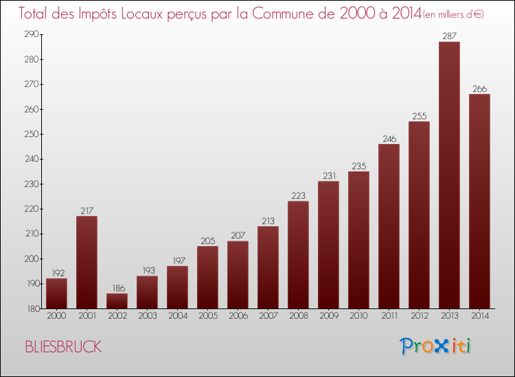 Evolution des Impôts Locaux pour la commune de BLIESBRUCK de 2000 à 2014 Evolution des Impôts Locaux pour BLIESBRUCK de 2000 à 2014