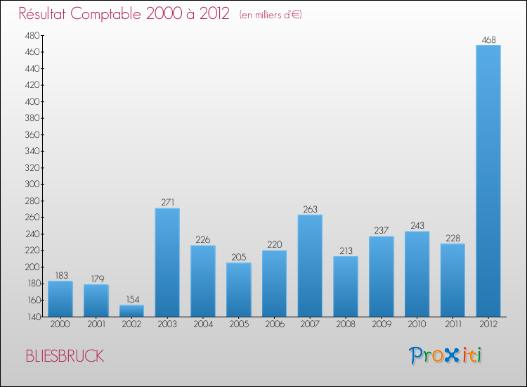 Evolution du résultat comptable pour la commune de BLIESBRUCK de 2000 à 2012 Evolution du résultat comptable pour BLIESBRUCK de 2000 à 2012