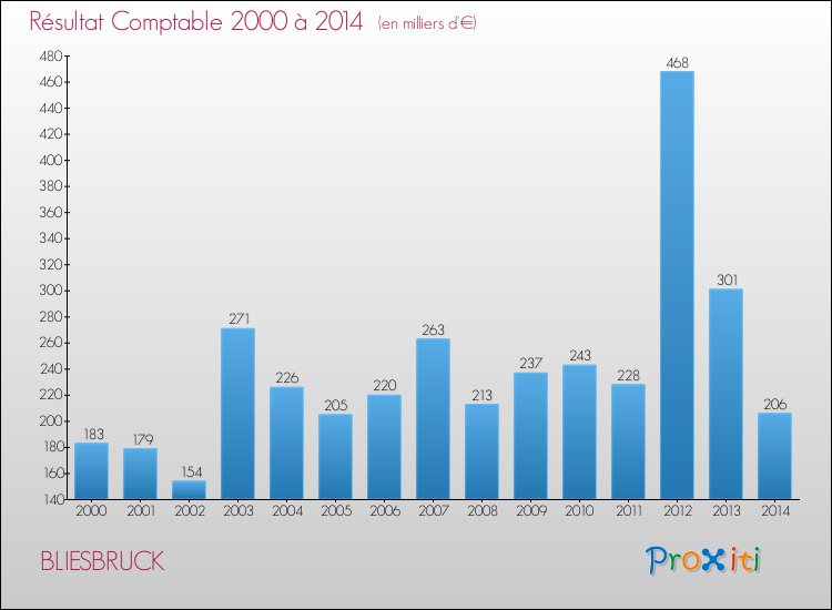 Evolution du résultat comptable pour la commune de BLIESBRUCK de 2000 à 2014 Evolution du résultat comptable pour BLIESBRUCK de 2000 à 2014