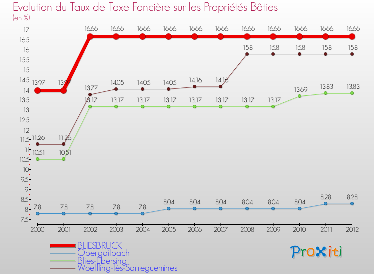 Evolution du taux de la taxe foncière sur le bati pour BLIESBRUCK et les communes proches de 2000 à 2012 Comparaison des taux de taxe foncière sur le bati pour BLIESBRUCK et les communes voisines de 2000 à 2012