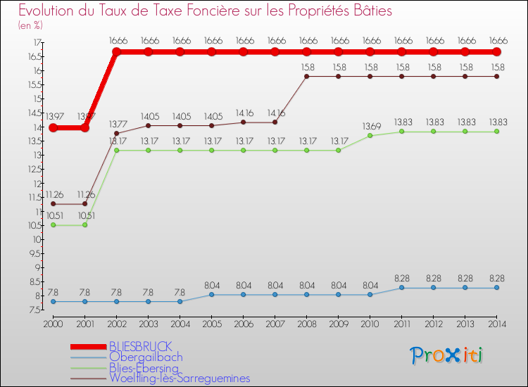 Evolution du taux de la taxe foncière sur le bati pour BLIESBRUCK et les communes proches de 2000 à 2014 Comparaison des taux de taxe foncière sur le bati pour BLIESBRUCK et les communes voisines de 2000 à 2014
