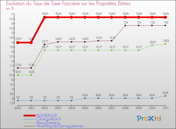 Evolution du taux de la taxe foncière sur le bati pour BLIESBRUCK et les communes proches Comparaison des taux de taxe foncière sur le bati pour BLIESBRUCK et les communes voisines