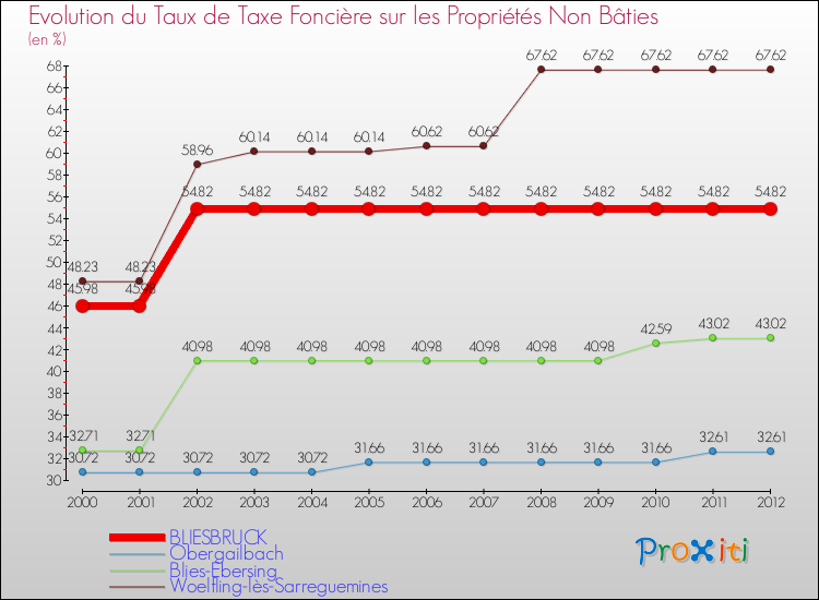 Evolution du taux de la taxe foncière sur les immeubles et terrains non batis pour BLIESBRUCK et les communes proches de 2000 à 2012 Comparaison des taux de la taxe foncière sur les immeubles et terrains non batis pour BLIESBRUCK et les communes voisines de 2000 à 2012