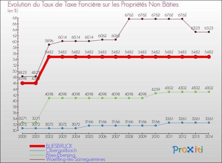Evolution du taux de la taxe foncière sur les immeubles et terrains non batis pour BLIESBRUCK et les communes proches de 2000 à 2014 Comparaison des taux de la taxe foncière sur les immeubles et terrains non batis pour BLIESBRUCK et les communes voisines de 2000 à 2014