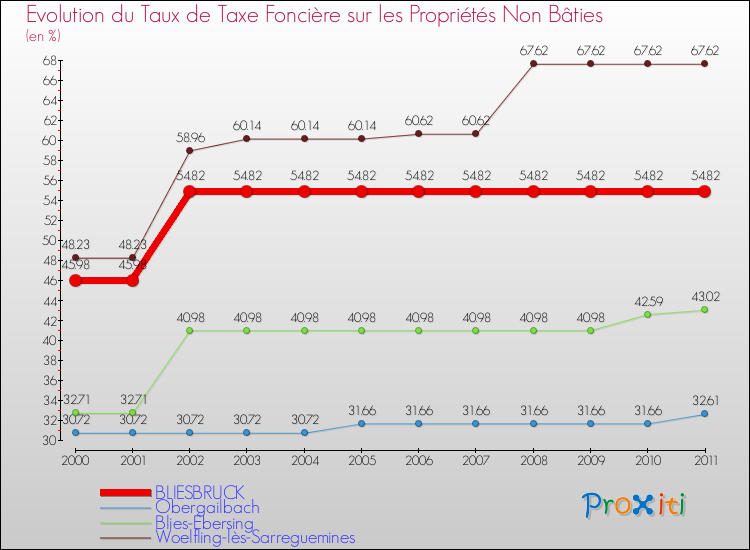 Evolution du taux de la taxe foncière sur les immeubles et terrains non batis pour BLIESBRUCK et les communes proches Comparaison des taux de la taxe foncière sur les immeubles et terrains non batis pour BLIESBRUCK et les communes voisines