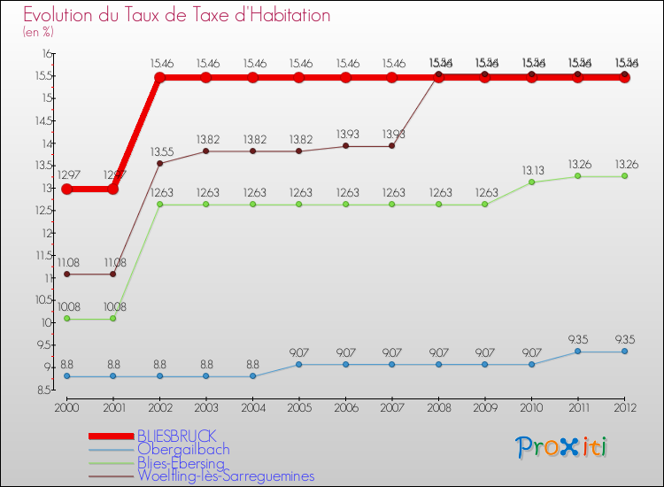 Evolution du taux de la taxe d'habitation pour BLIESBRUCK et les communes proches Comparaison des taux de la taxe d'habitation pour BLIESBRUCK et les communes voisines
