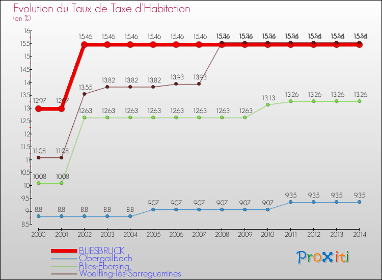 Evolution du taux de la taxe d'habitation pour BLIESBRUCK et les communes proches de 2000 à 2014 Comparaison des taux de la taxe d'habitation pour BLIESBRUCK et les communes voisines de 2000 à 2014