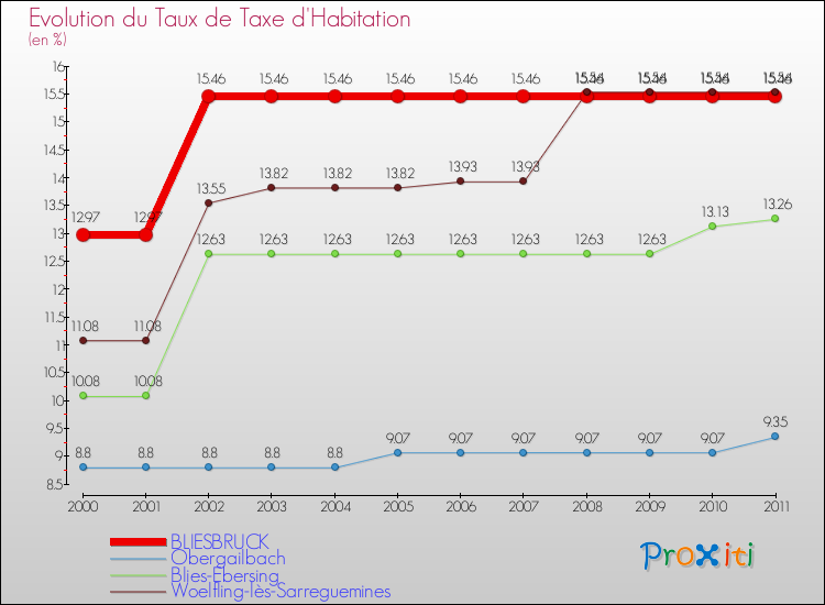 Evolution du taux de la taxe d'habitation pour BLIESBRUCK et les communes proches Comparaison des taux de la taxe d'habitation pour BLIESBRUCK et les communes voisines