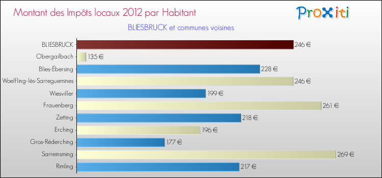Montant des impôts locaux par Habitant pour BLIESBRUCK et les communes proches Comparaison des impôts locaux par habitant pour BLIESBRUCK et les communes voisines