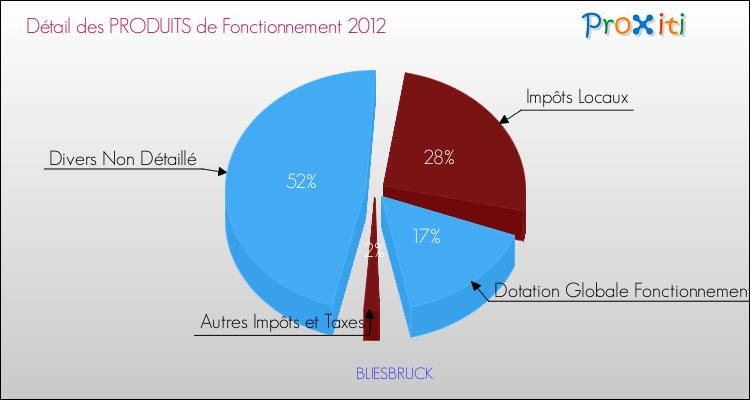 Décomposition du Budget de Fonctionnement 2012 de la commune de BLIESBRUCK Budget de Fonctionnement 2012 pour la commune de BLIESBRUCK