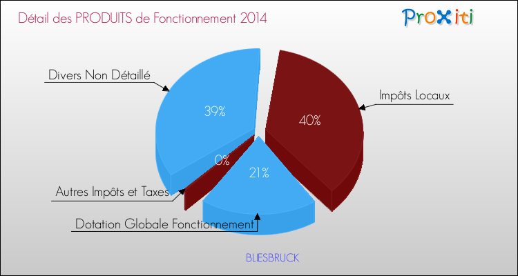 Décomposition du Budget de Fonctionnement 2014 de la commune de BLIESBRUCK Budget de Fonctionnement 2014 pour la commune de BLIESBRUCK