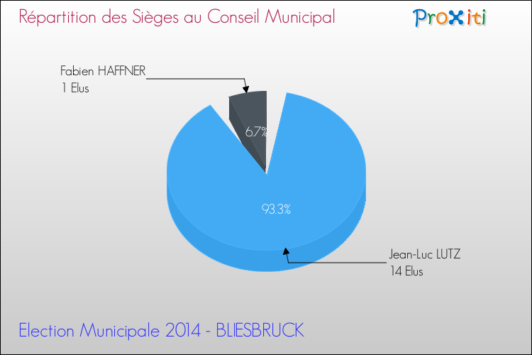 Répartition des élus au conseil municipal entre les listes à l'issue du 1er Tour des Elections Municipales 2014 de la commune de BLIESBRUCK Elections Municipales 2014 - Répartition des élus au conseil municipal entre les listes à l'issue du 1er Tour pour la commune de BLIESBRUCK