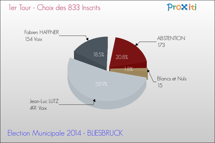 Résultats par rapport aux inscrits au 1er Tour des Elections Municipales 2014 de la commune de BLIESBRUCK Elections Municipales 2014 - Résultats par rapport aux inscrits au 1er Tour pour la commune de BLIESBRUCK