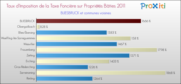 Taux d'imposition de la taxe foncière sur le bati 2011 pour BLIESBRUCK et les communes proches Comparaison des taux d'imposition de la taxe foncière sur le bati 2011 pour BLIESBRUCK et les communes voisines