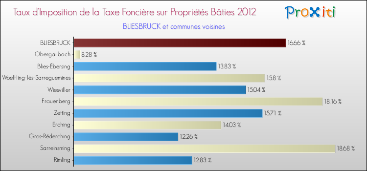 Taux d'imposition de la taxe foncière sur le bati 2012 pour BLIESBRUCK et les communes proches Comparaison des taux d'imposition de la taxe foncière sur le bati 2012 pour BLIESBRUCK et les communes voisines