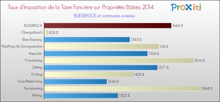 Taux d'imposition de la taxe foncière sur le bati 2014 pour BLIESBRUCK et les communes proches Comparaison des taux d'imposition de la taxe foncière sur le bati 2014 pour BLIESBRUCK et les communes voisines