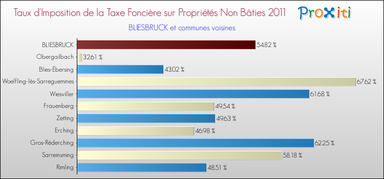 Taux d'imposition de la taxe foncière sur les immeubles et terrains non batis 2011 pour BLIESBRUCK et les communes proches Comparaison des taux d'imposition de la taxe foncière sur les immeubles et terrains non batis 2011 pour BLIESBRUCK et les communes voisines