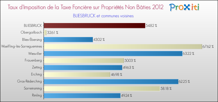 Taux d'imposition de la taxe foncière sur les immeubles et terrains non batis 2012 pour BLIESBRUCK et les communes proches Comparaison des taux d'imposition de la taxe foncière sur les immeubles et terrains non batis 2012 pour BLIESBRUCK et les communes voisines