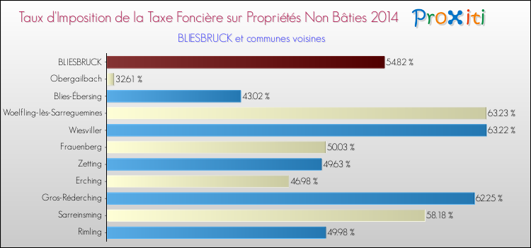 Taux d'imposition de la taxe foncière sur les immeubles et terrains non batis 2014 pour BLIESBRUCK et les communes proches Comparaison des taux d'imposition de la taxe foncière sur les immeubles et terrains non batis 2014 pour BLIESBRUCK et les communes voisines