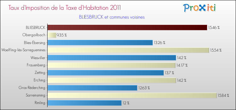 Taux d'imposition de la taxe d'habitation 2011 pour BLIESBRUCK et les communes proches Comparaison des taux d'imposition de la taxe d'habitation 2011 pour BLIESBRUCK et les communes voisines