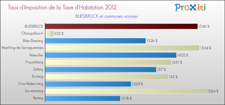 Taux d'imposition de la taxe d'habitation 2012 pour BLIESBRUCK et les communes proches Comparaison des taux d'imposition de la taxe d'habitation 2012 pour BLIESBRUCK et les communes voisines