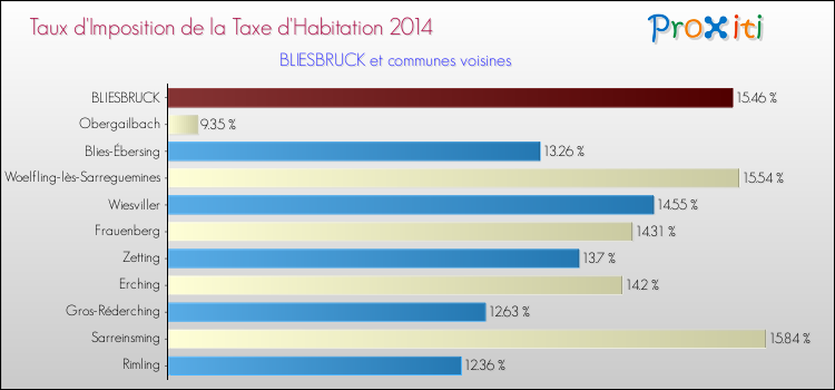 Taux d'imposition de la taxe d'habitation 2014 pour BLIESBRUCK et les communes proches Comparaison des taux d'imposition de la taxe d'habitation 2014 pour BLIESBRUCK et les communes voisines