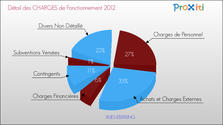 Décomposition des Charges de Fonctionnement 2012 de la commune de BLIES-ÉBERSING Charges de Fonctionnement 2012 pour la commune de BLIES-ÉBERSING
