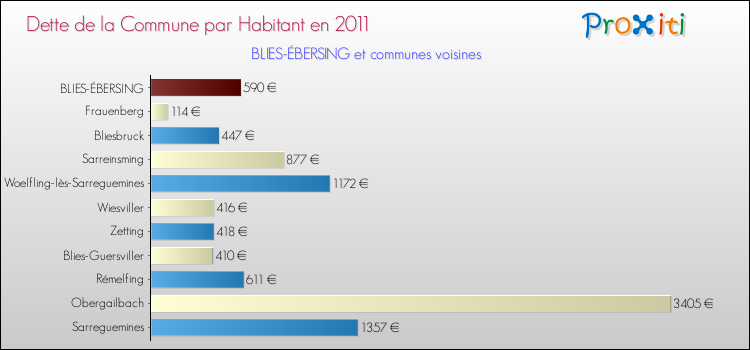 Dette par habitant de la commune en 2011 pour BLIES-ÉBERSING et les communes proches Comparaison de la dette par habitant de la commune en 2011 pour BLIES-ÉBERSING et les communes voisines
