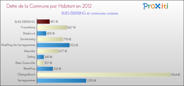 Dette par habitant de la commune en 2012 pour BLIES-ÉBERSING et les communes proches Comparaison de la dette par habitant de la commune en 2012 pour BLIES-ÉBERSING et les communes voisines