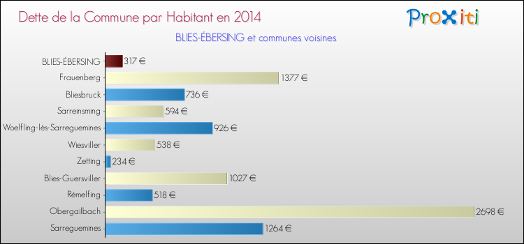 Dette par habitant de la commune en 2014 pour BLIES-ÉBERSING et les communes proches Comparaison de la dette par habitant de la commune en 2014 pour BLIES-ÉBERSING et les communes voisines