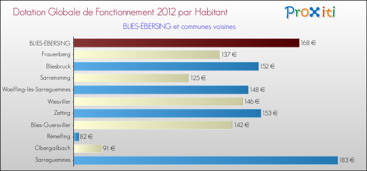 Montant des dotations globales de fonctionnement DGF par Habitant pour BLIES-ÉBERSING et les communes proches Comparaison des des dotations globales de fonctionnement DGF par habitant pour BLIES-ÉBERSING et les communes voisines