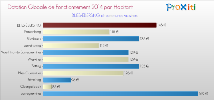 Montant des dotations globales de fonctionnement DGF par Habitant pour BLIES-ÉBERSING et les communes proches en 2014. Comparaison des des dotations globales de fonctionnement DGF par habitant pour BLIES-ÉBERSING et les communes voisines en 2014.