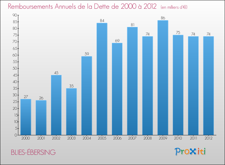 Evolution de l'annuité de la dette pour la commune de BLIES-ÉBERSING de 2000 à 2012 Annuités de la dette pour BLIES-ÉBERSING de 2000 à 2012