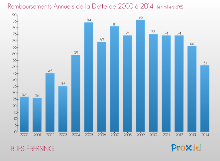 Evolution de l'annuité de la dette pour la commune de BLIES-ÉBERSING de 2000 à 2014 Annuités de la dette pour BLIES-ÉBERSING de 2000 à 2014