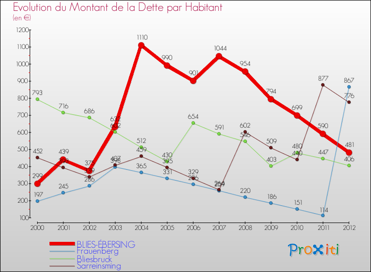 Evolution de la dette par habitant pour la commune de BLIES-ÉBERSING et les communes proches de 2000 à 2012 Comparaison de la dette par habitant pour BLIES-ÉBERSING et les communes voisines de 2000 à 2012