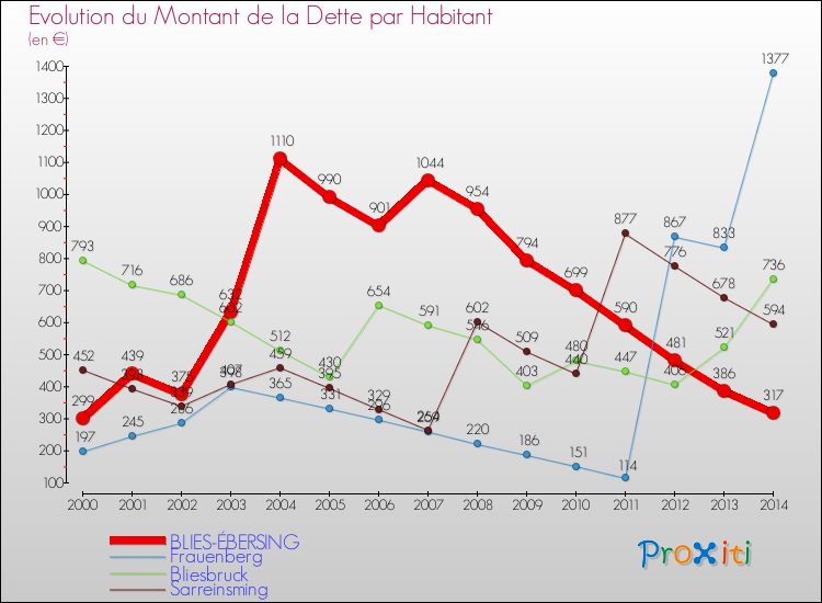 Evolution de la dette par habitant pour la commune de BLIES-ÉBERSING et les communes proches de 2000 à 2014 Comparaison de la dette par habitant pour BLIES-ÉBERSING et les communes voisines de 2000 à 2014
