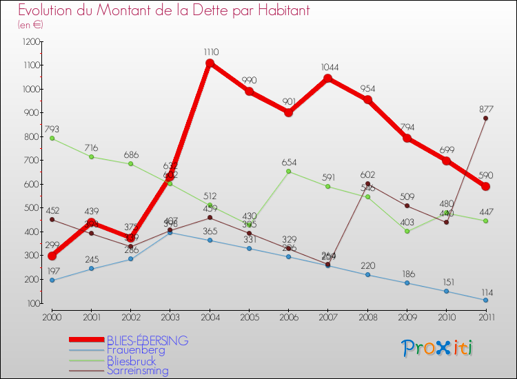 Evolution de la dette par habitant pour la commune de BLIES-ÉBERSING et les communes proches Comparaison de la dette par habitant pour BLIES-ÉBERSING et les communes voisines