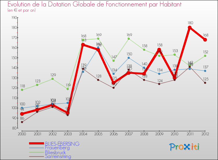 Evolution et montant de la dotation globale de fonctionnement par Habitant pour BLIES-ÉBERSING et les communes proches Comparaison des dotations globales de fonctionnement par habitant pour BLIES-ÉBERSING et les communes voisines