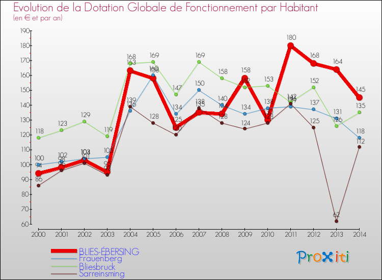 Evolution et montant de la dotation globale de fonctionnement par Habitant pour BLIES-ÉBERSING et les communes proches de 2000 à 2014. Comparaison des dotations globales de fonctionnement par habitant pour BLIES-ÉBERSING et les communes voisines de 2000 à 2014.