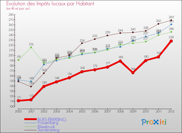 Evolution et montant des impôts locaux par Habitant pour BLIES-ÉBERSING et les communes proches Comparaison des impôts locaux par habitant pour BLIES-ÉBERSING et les communes voisines