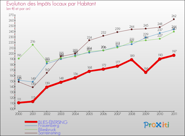 Evolution et montant des impôts locaux par Habitant pour BLIES-ÉBERSING et les communes proches Comparaison des impôts locaux par habitant pour BLIES-ÉBERSING et les communes voisines