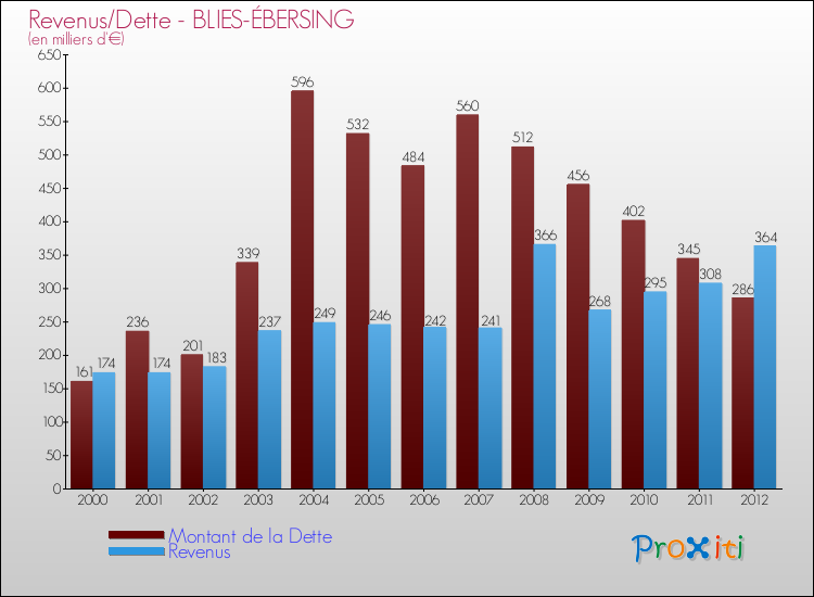 Evolution comparée de la dette et des revenus pour la commune de BLIES-ÉBERSING de 2000 à 2012 Comparaison de la dette et des revenus pour BLIES-ÉBERSING de 2000 à 2012
