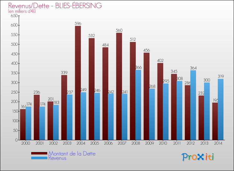 Evolution comparée de la dette et des revenus pour la commune de BLIES-ÉBERSING de 2000 à 2014 Comparaison de la dette et des revenus pour BLIES-ÉBERSING de 2000 à 2014
